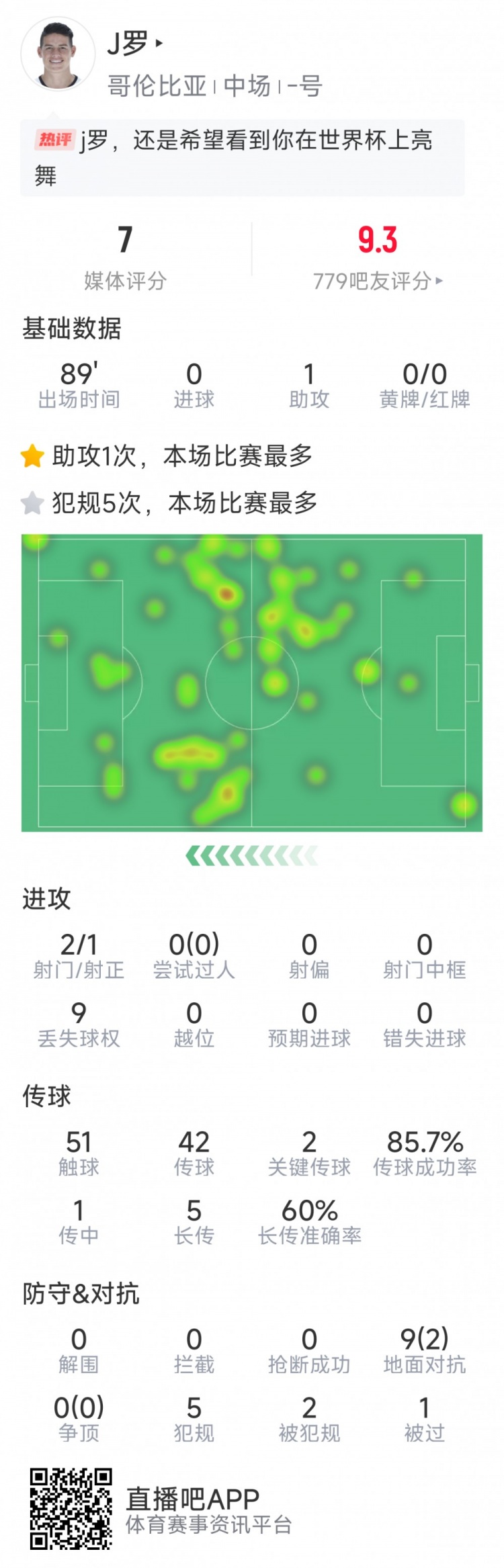  依然能戰，J羅本場(chǎng)數據：1次助攻，2次關(guān)鍵傳球，2射1正