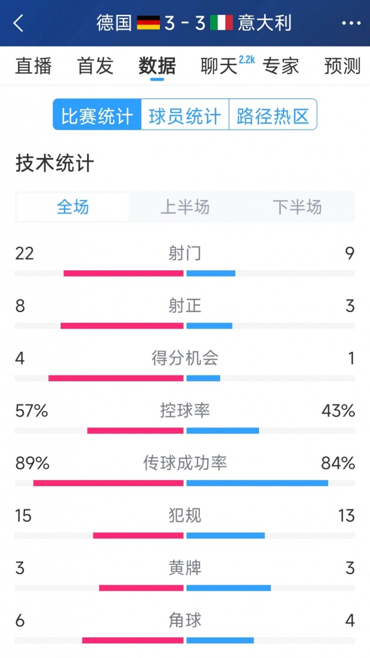  進(jìn)球大戰！德國3-3意大利全場(chǎng)數據：射門(mén)22-9，射正8-3