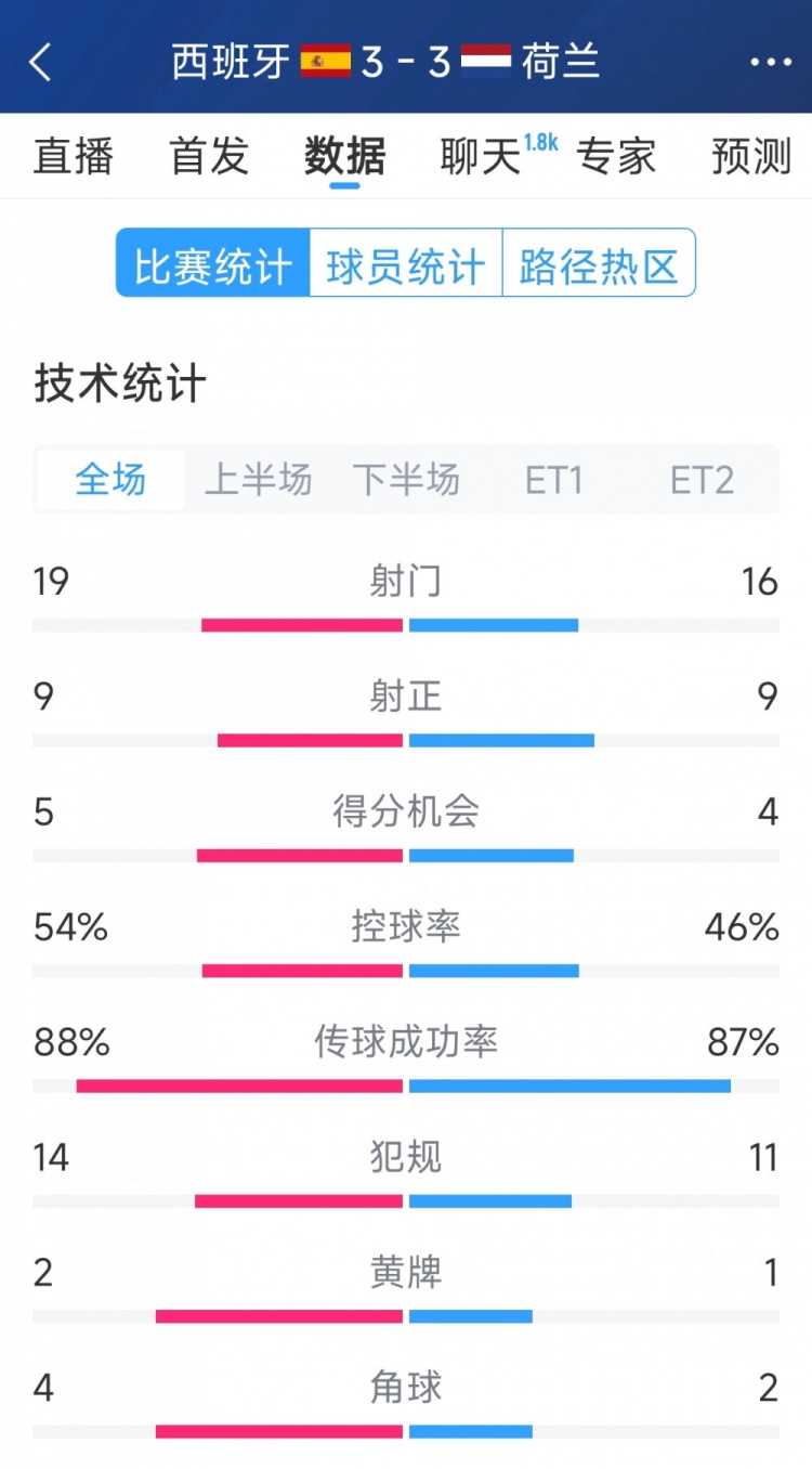 勢均力敵，西班牙3-3荷蘭120分鐘數據：射門(mén)19-16，射正9-9