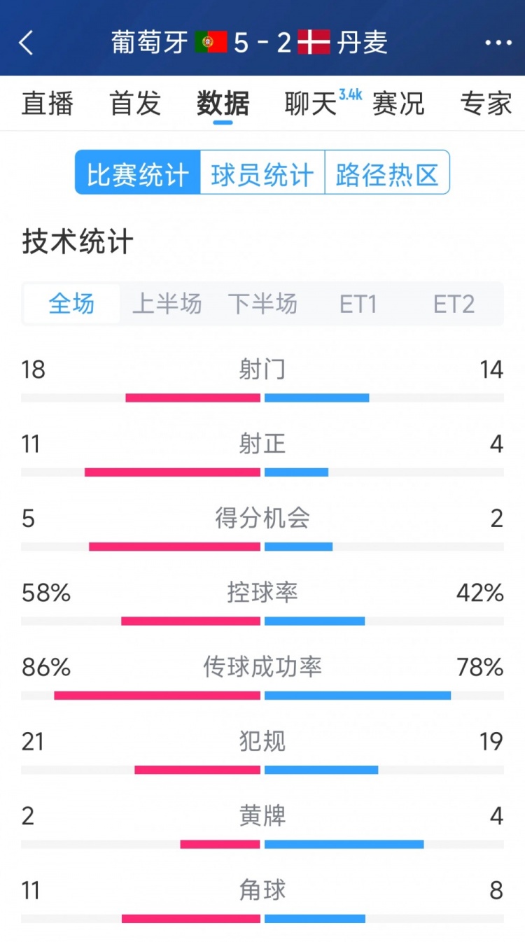  葡萄牙5-2丹麥120分鐘數據：射門(mén)18-14，射正11-4
