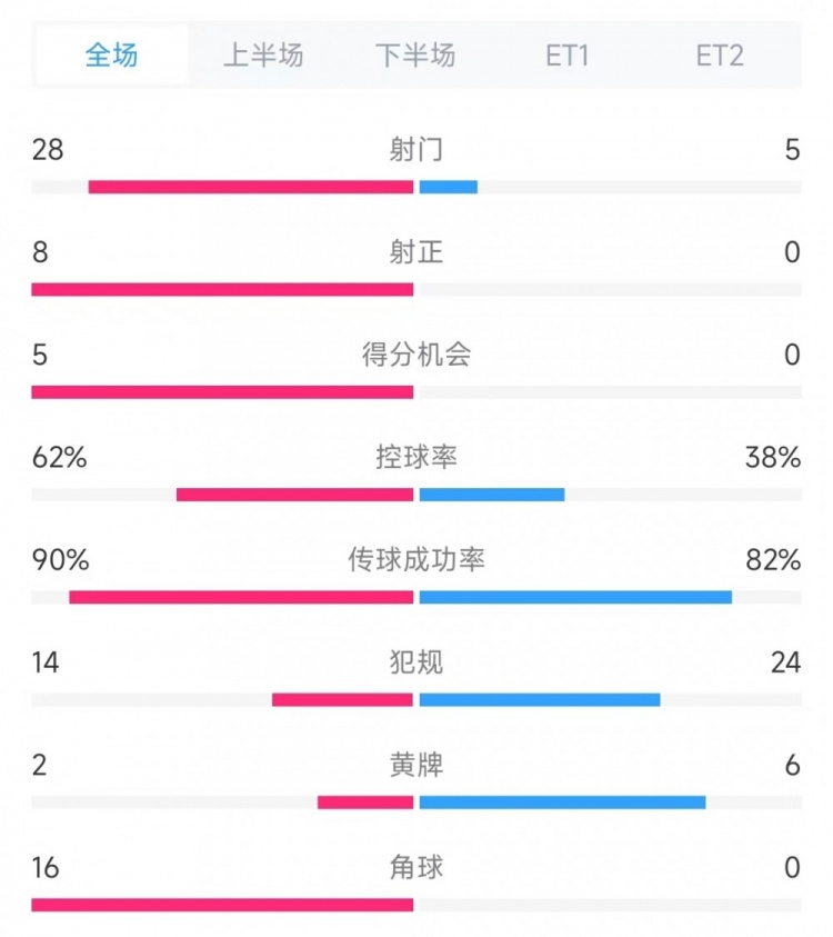  法國vs克羅地亞數據：射門(mén)28比5、射正8比0、角球16比0
