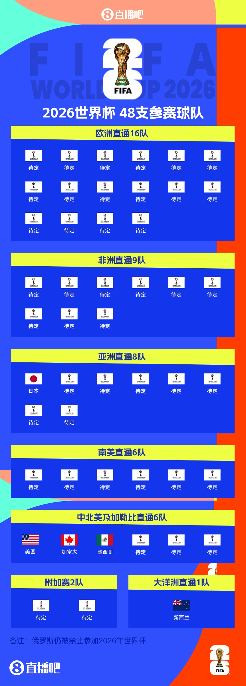  FIFA排名只高國足1位！新西蘭直通2026世界杯，東道主外第二隊