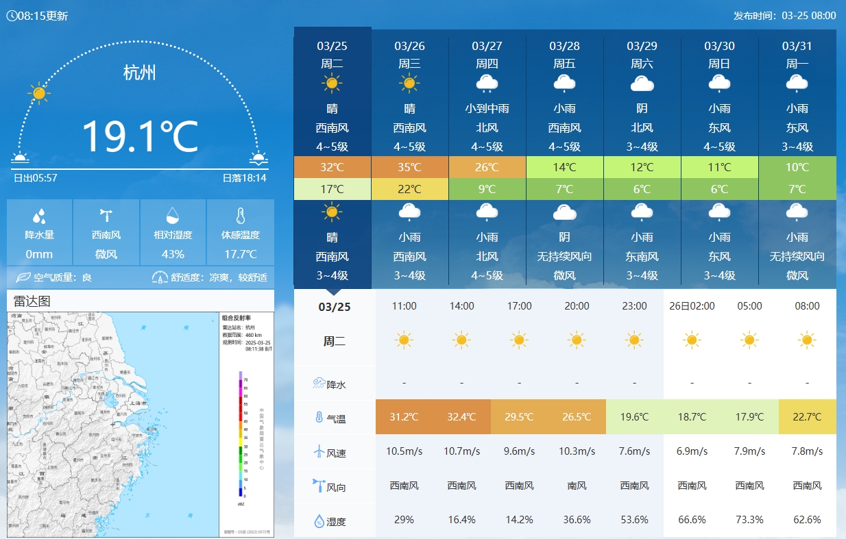  坐鎮杭州戰澳洲！杭州今日氣溫17-32℃，國足比賽時(shí)26.5℃左右