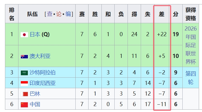  天坑！國足凈勝球-11，18強中最差，同分爭四情況下恐成大隱患