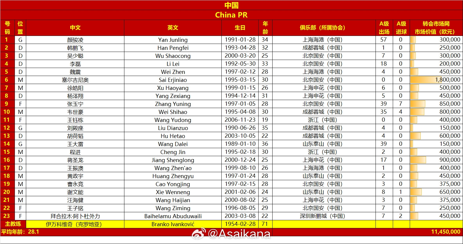 國足vs澳大利亞名單對比：平均年齡28.1-29.7，身價(jià)1145萬(wàn)-2125萬(wàn)