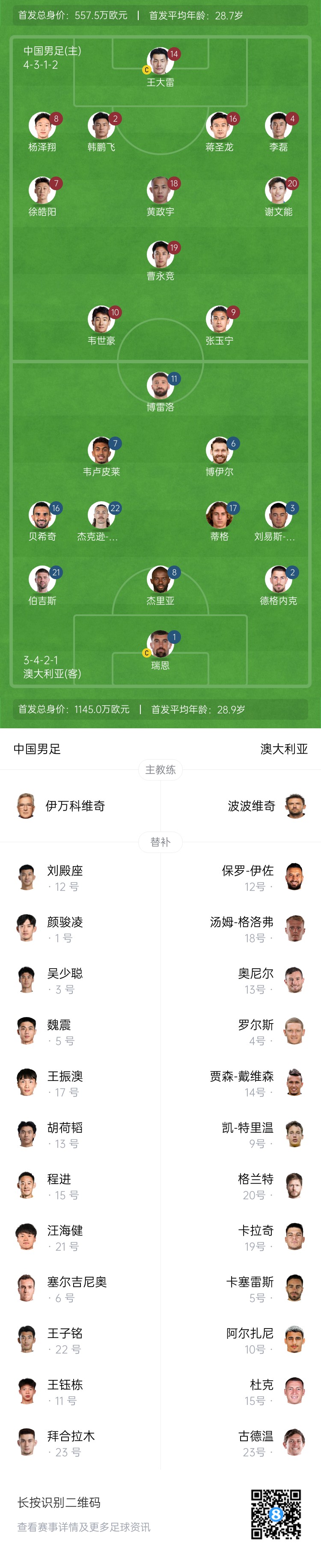  僅對手一半！國足vs澳大利亞身價(jià)對比：557.5萬(wàn)歐PK1145萬(wàn)歐