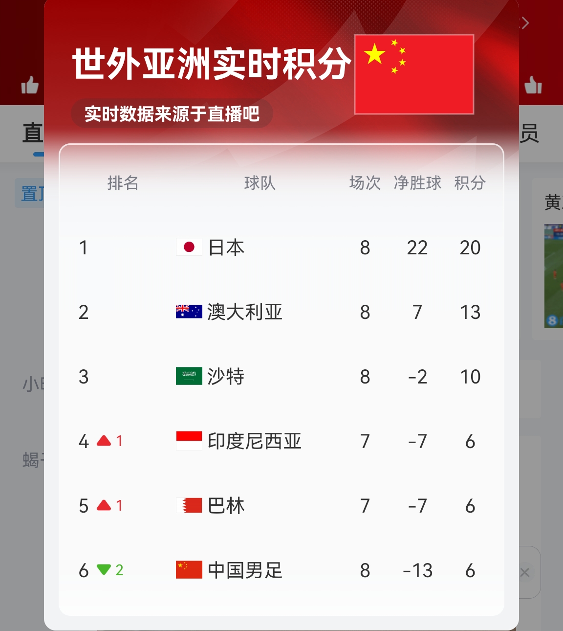  【實(shí)時(shí)更新】國足C組實(shí)時(shí)積分：澳大利亞13分 國足6分凈勝球-13！