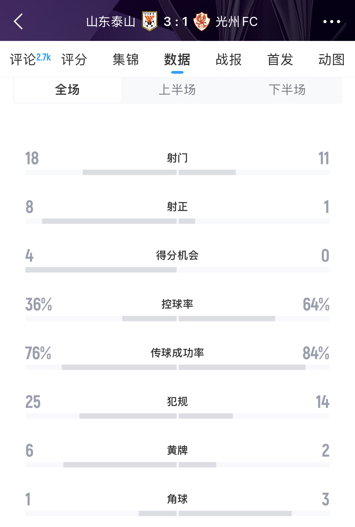  又被罰了！亞足聯(lián)官方：泰山對陣光州時(shí)6人染黃，罰款6000美元