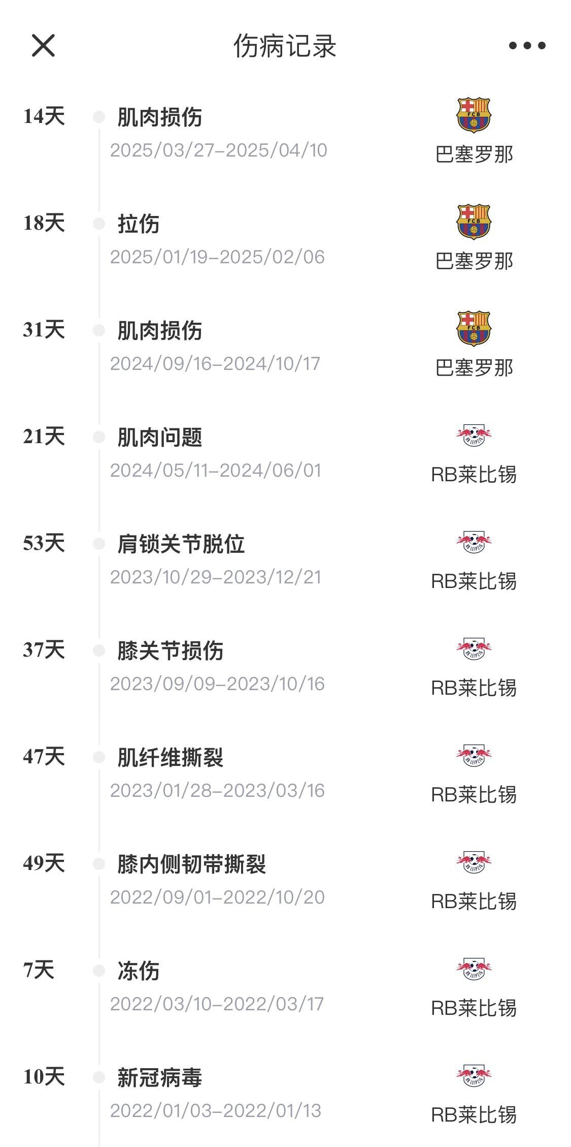 脆脆鯊！奧爾莫或遭內收肌損傷，本賽季已傷3次休66天缺席10場(chǎng)