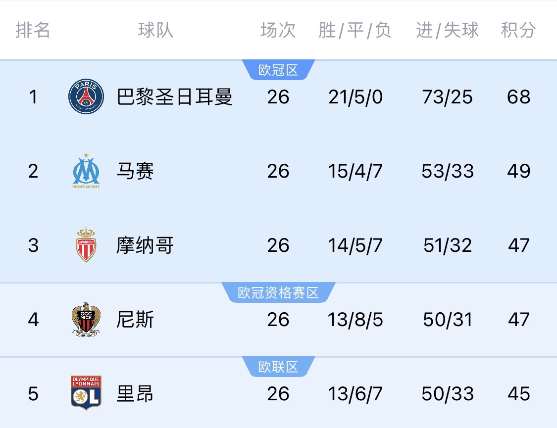  五大聯(lián)賽首冠最早本周末誕生！3個(gè)條件同時(shí)滿(mǎn)足，巴黎三月即奪冠