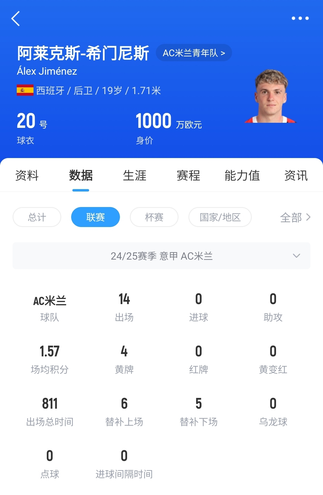  皇馬可900萬(wàn)回購！米蘭花500萬(wàn)歐買(mǎi)斷，如今A-希門(mén)尼斯身價(jià)已翻倍