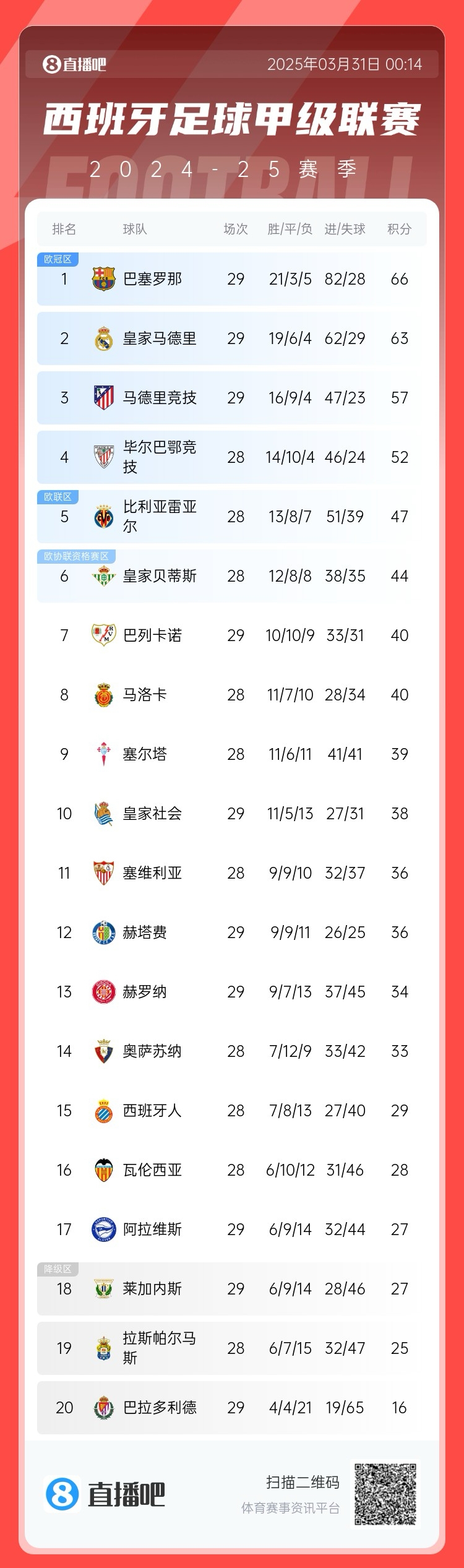  爭冠二人轉！西甲積分榜：巴薩29輪后3分優(yōu)勢力壓皇馬領(lǐng)跑