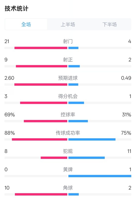  巴薩4-1赫羅納全場(chǎng)數據：射門(mén)21-4，射正9-2，控球率69%-31%