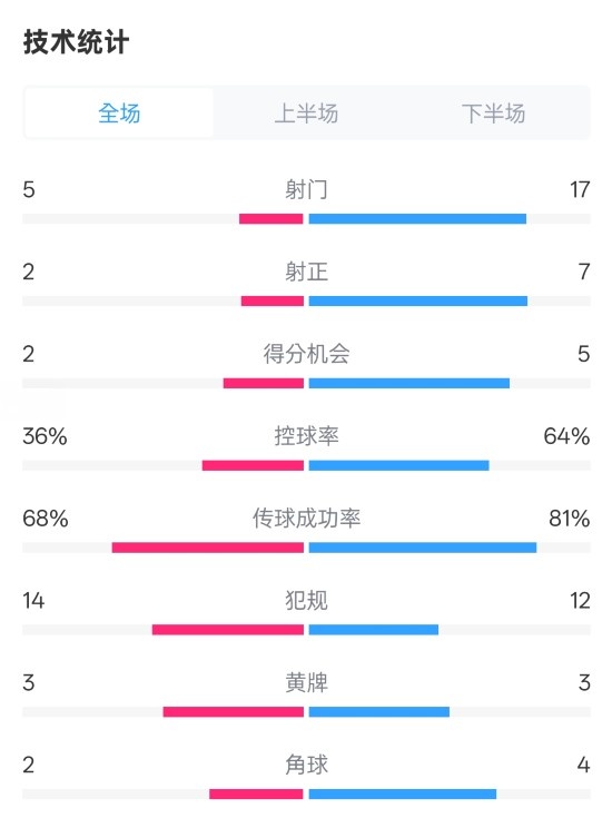  伯恩茅斯1-2曼城全場(chǎng)數據：射門(mén)5-17，射正2-7，控球率36%-64%
