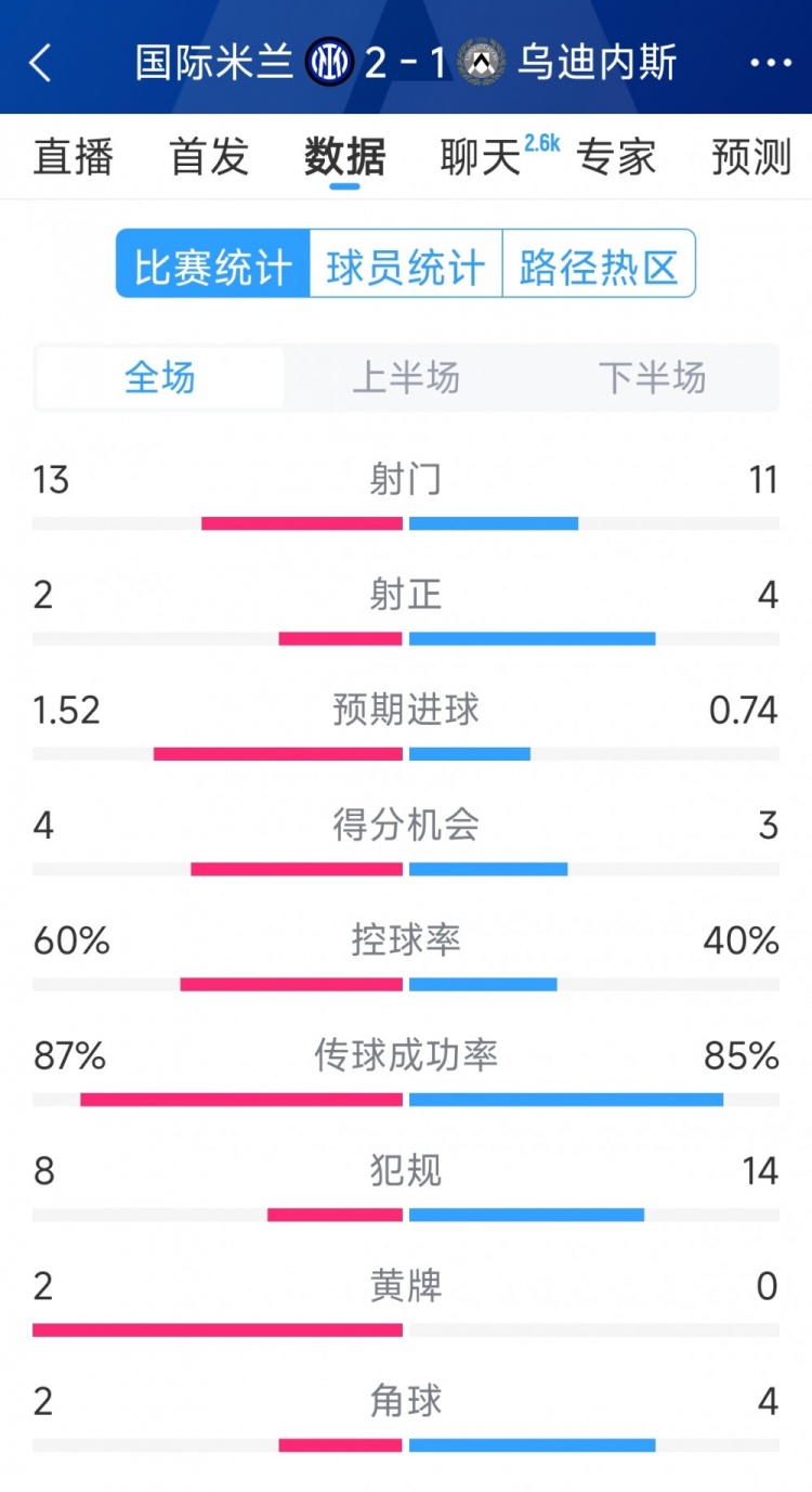  國米2射正進(jìn)2球，國米2-1烏迪內斯全場(chǎng)數據：射門(mén)13-11，射正2-4