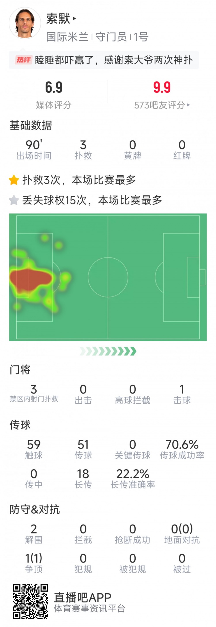  補時(shí)神撲保住勝利，索默本場(chǎng)數據：3次關(guān)鍵撲救，2次解圍